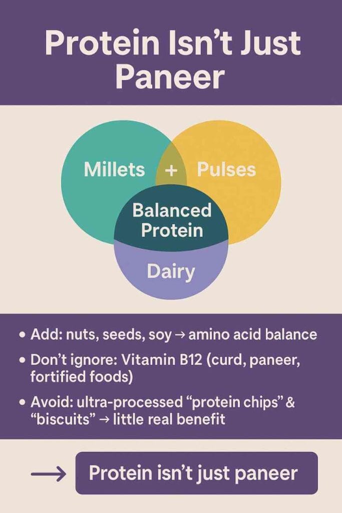 Infographic explaining protein balance using millets, pulses, dairy, and tips on Vitamin B12 and avoiding processed protein snacks.