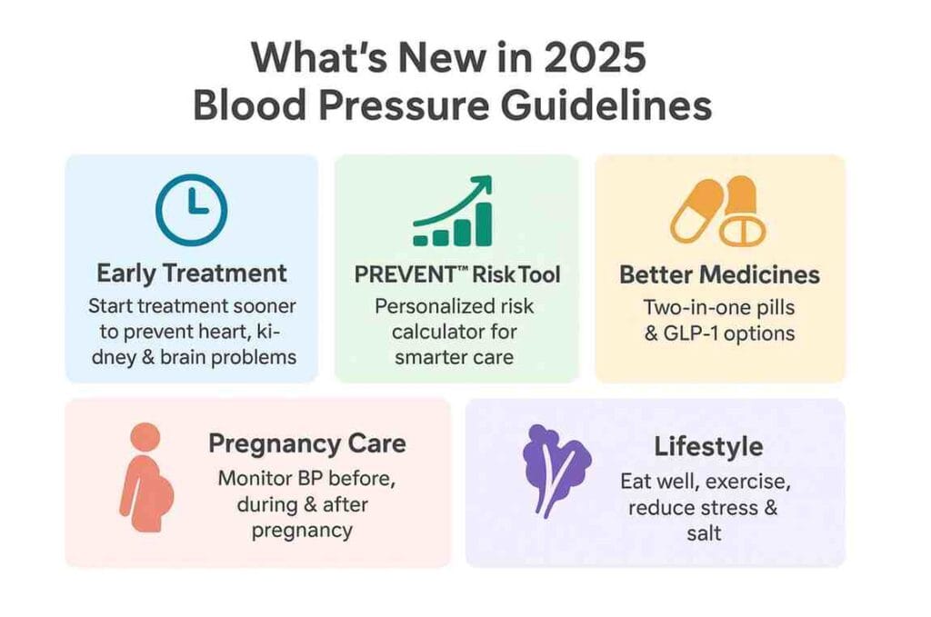Infographic summarizing AHA 2025 guidelines: early treatment, PREVENT™ risk tool, better medicines, pregnancy care, lifestyle changes.