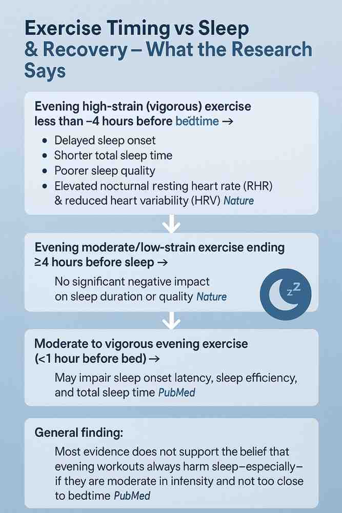 Infographic showing how exercise timing and intensity affect sleep onset, duration, and quality.